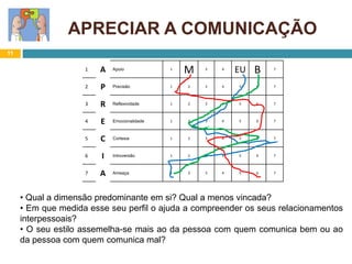 11
1 A Apoio 1
M 3 4
EU B 7
2 P Precisão 1 2 3 4 5 6 7
3 R Reflexividade 1 2 3 4 5 6 7
4 E Emocionalidade 1 2 3 4 5 6 7
5 C Cortesia 1 2 3 4 5 6 7
6 I Introversão 1 2 3 4 5 6 7
7 A Ameaça 1 2 3 4 5 6 7
APRECIAR A COMUNICAÇÃO
• Qual a dimensão predominante em si? Qual a menos vincada?
• Em que medida esse seu perfil o ajuda a compreender os seus relacionamentos
interpessoais?
• O seu estilo assemelha-se mais ao da pessoa com quem comunica bem ou ao
da pessoa com quem comunica mal?
 