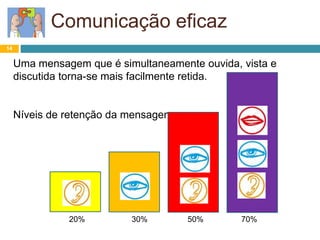 14
Comunicação eficaz
Uma mensagem que é simultaneamente ouvida, vista e
discutida torna-se mais facilmente retida.
Níveis de retenção da mensagem
20% 30% 50% 70%
 