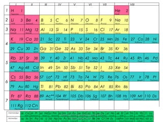 Учитель хімії Новоукраїнської ЗШ
№8 Жукова О.В.
Li 3
Літій
Не 2
Гелій
Н 1
Гідроген
Be 4
Берилій
Na 11
Натрій
Mg 12
Магній
Ca 20
Кальцій
K 19
Калій
30 Zn
Цинк
29 Cu
Купрум
Sr 38
Стронцій
Rb 37
Рубідій
47 Ag
Аргентум
48 Cd
Кадмій
80 Hg
Меркурій
79 Au
Аурум
Ba 56
Барій
Cs 55
Цезій
Ra 88
Радій
Fr 87
Францій
B 5
Бор
C 6
Карбон
N 7
Нітроген
O 8
Оксиген
Ne 10
Неон
F 9
Флуор
112 Cn
Коперніцій
111 Rg
Рентгеній
90 Th
Торій
Al 13
Алюміній
Si 14
Силіцій
P 15
Фосфор
S 16
Сульфур
Cl 17
Хлор
Ar 18
Аргон
40 Zr
Цирконій
39 Y
Ітрій
21 Sc
Скандій
22 Ti
Титан
23 V
Ванадій
24 Cr
Хром
25 Mn
Манган
28 Ni
Нікель
27 Co
Кобальт
26 Fe
Ферум
Kr 36
Криптон
Br 35
Бром
Se 34
Селен
As 33
Арсен
Ge 32
Германій
Ga 31
Галій
Xe 54
Ксенон
I 53
Йод
Te 52
Телур
Sb 51
Стибій
Sn 50
Станум
In 49
Індій
Rn 86
Радон
At 85
Астат
Po 84
Полоній
Bi 83
Бісмут
Pb 82
Плюмбум
Tl 81
Талій
72 Hf
Гафній
57 La*
Лантан
110 Ds
Дармштадтій
109 Mt
Майтнерій
108 Hs
Гасій
107 Bh
Борій
106 Sg
Сиборгій
105 Db
Дубній
104 Rf
Резерфордій
89 Ac**
Актиній
41 Nb
Ніобій
45 Rh
Родій
44 Ru
Рутеній
43 Tc
Технецій
42 Mo
Молібден
74 W
Вольфрам
73 Ta
Тантал
46 Pd
Паладій
78 Pt
Платина
77 Ir
Іридій
76 Os
Осмій
75 Re
Реній
58 Сe
Церій
Актиноїди
Лантаноїди
95 Am
Америцій
93 Np
Нептуній
94 Pu
Плутоній
92 U
Уран
91 Pa
Протактиній
100Fm
Фермій
99 Es
Ейнштейній
98 Cf
Каліфорній
97 Bk
Берклій
96 Cm
Кюрій
103 Lr
Лоуренсій
102 No
Нобелій
101 Md
Менделевій
63 Eu
Європій
62 Sm
Самарій
61 Pm
Прометій
60 Nd
Неодим
59 Pr
Празеодим
65 Tb
Тербій
64 Gd
Гадоліній
71 Lu
Лютецій
70 Yb
Ітербій
69 Tm
Тулій
68 Er
Ербій
67 Ho
Гольмій
66 Dy
Диспрозій
1
2
3
4
5
6
7
І ІІ ІІІ IV V VI VII VIII
Жукова О.В. Новоукраїнська ЗШ № 8
Кіровоградська обл.
 