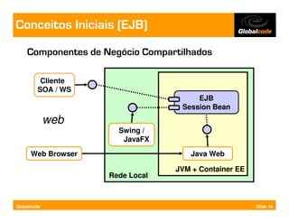 Conceitos Iniciais (EJB)

    Componentes de Negócio Compartilhados

         Cliente
        SOA / WS
                                       EJB
                                   Session Bean
             web
                      Swing /
                       JavaFX
      Web Browser                    Java Web

                                 JVM + Container EE
                    Rede Local



Globalcode                                            Slide 14
 