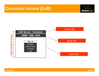 Conceitos Iniciais (EJB)



                                                  javax.ejb
                         EJB Server / Container
     Nível programação




                           JRMP / RMI - IIOP

                                 TCP / IP           java.rmi
                                Aplicação
                               Apresentação
                                Transporte
                                   rede

                                                      java.net




Globalcode                                                       Slide 15
 
