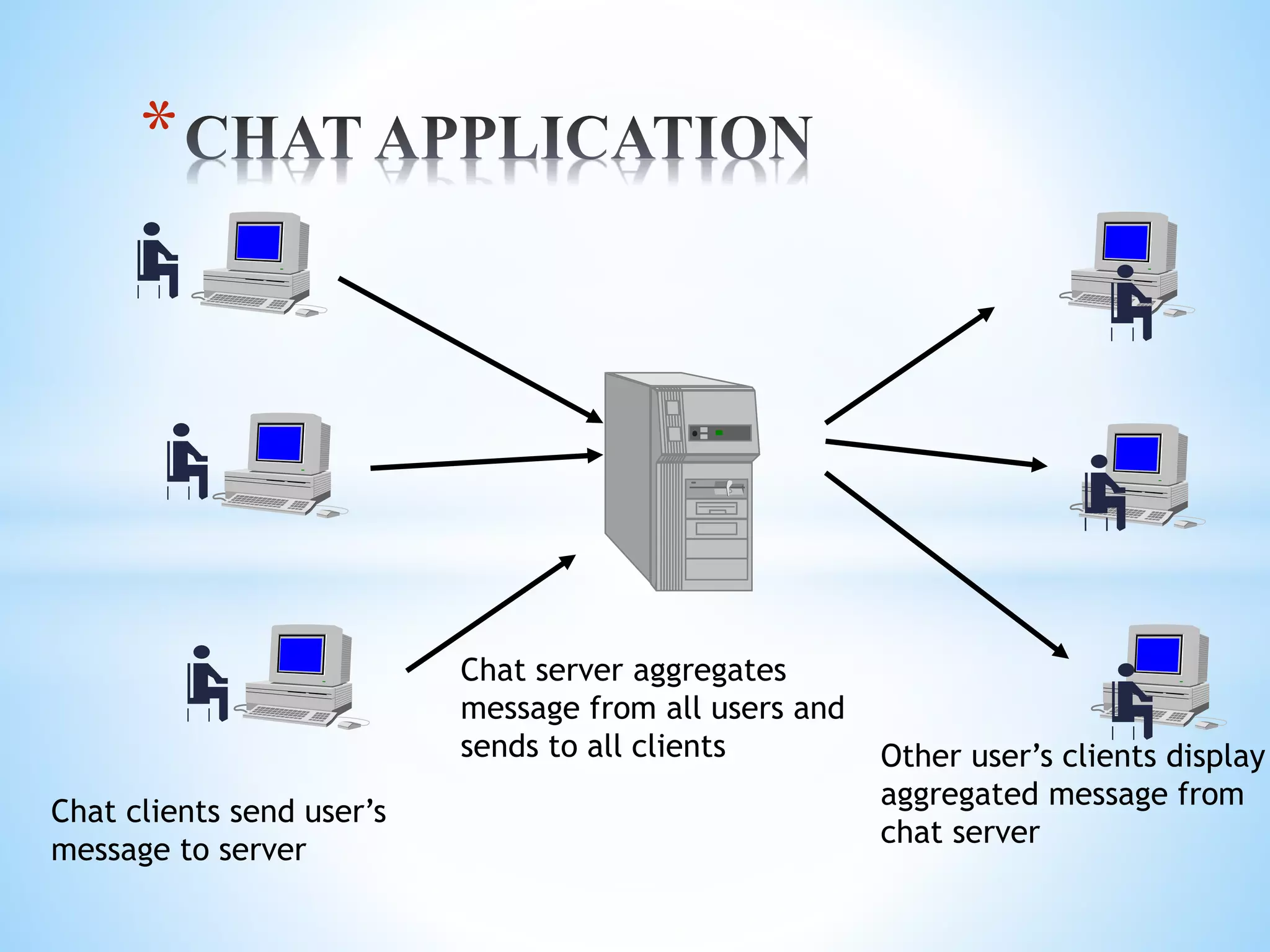 *
Chat clients send user’s
message to server
Other user’s clients display
aggregated message from
chat server
Chat server aggregates
message from all users and
sends to all clients
 