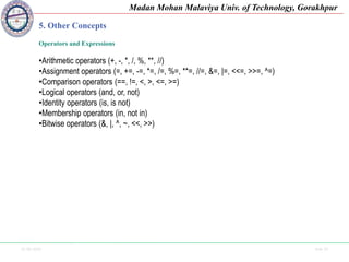 25-09-2020 Side 29
Madan Mohan Malaviya Univ. of Technology, Gorakhpur
5. Other Concepts
Operators and Expressions
•Arithmetic operators (+, -, *, /, %, **, //)
•Assignment operators (=, +=, -=, *=, /=, %=, **=, //=, &=, |=, <<=, >>=, ^=)
•Comparison operators (==, !=, <, >, <=, >=)
•Logical operators (and, or, not)
•Identity operators (is, is not)
•Membership operators (in, not in)
•Bitwise operators (&, |, ^, ~, <<, >>)
 