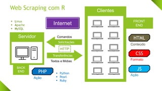 Web Scraping com R Clientes
Servidor
Transferências
Solicitações
Comandos
Textos e Mídias
Conteúdo
HTML
Formato
CSS
Ação
JS
FRONT
END
Ação
PHP
BACK
END
▪ Python
▪ Pearl
▪ Ruby
▪ Linux
▪ Apache
▪ MySQL
Internet
HTTP
 