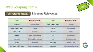 Web Scraping com R
Estruturas HTML Etiquetas Relevantes:
TAG Estrutura HTML TAG Estrutura HTML
<script> Interatividade <tr>, <td>, <th> Tabelas
<ol>, <ul>, <li> Listas <form> Formulários
<dir>, <dt> Diretórios <title> Títulos
<menu> Menu para navegar <p> Parágrafos
<adress> Informações autorais <a> Links externos
<img> Imagens <style> Estilos CSS
<frame>, <iframe> Referências externas <input> Entrada de informação
 