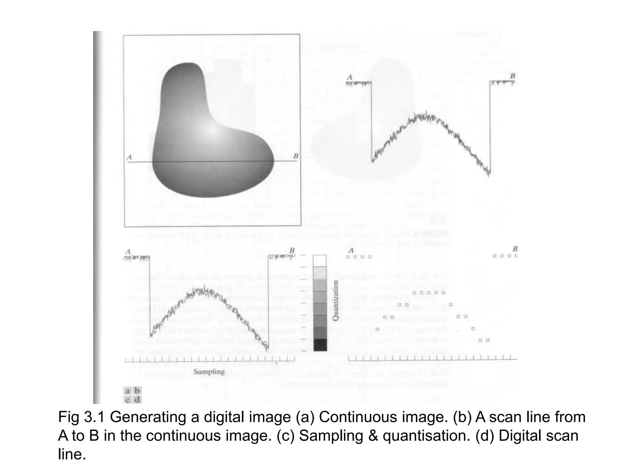 Fig 3.1 Generating a digital image (a) Continuous image. (b) A scan line from
A to B in the continuous image. (c) Sampling & quantisation. (d) Digital scan
line.
 