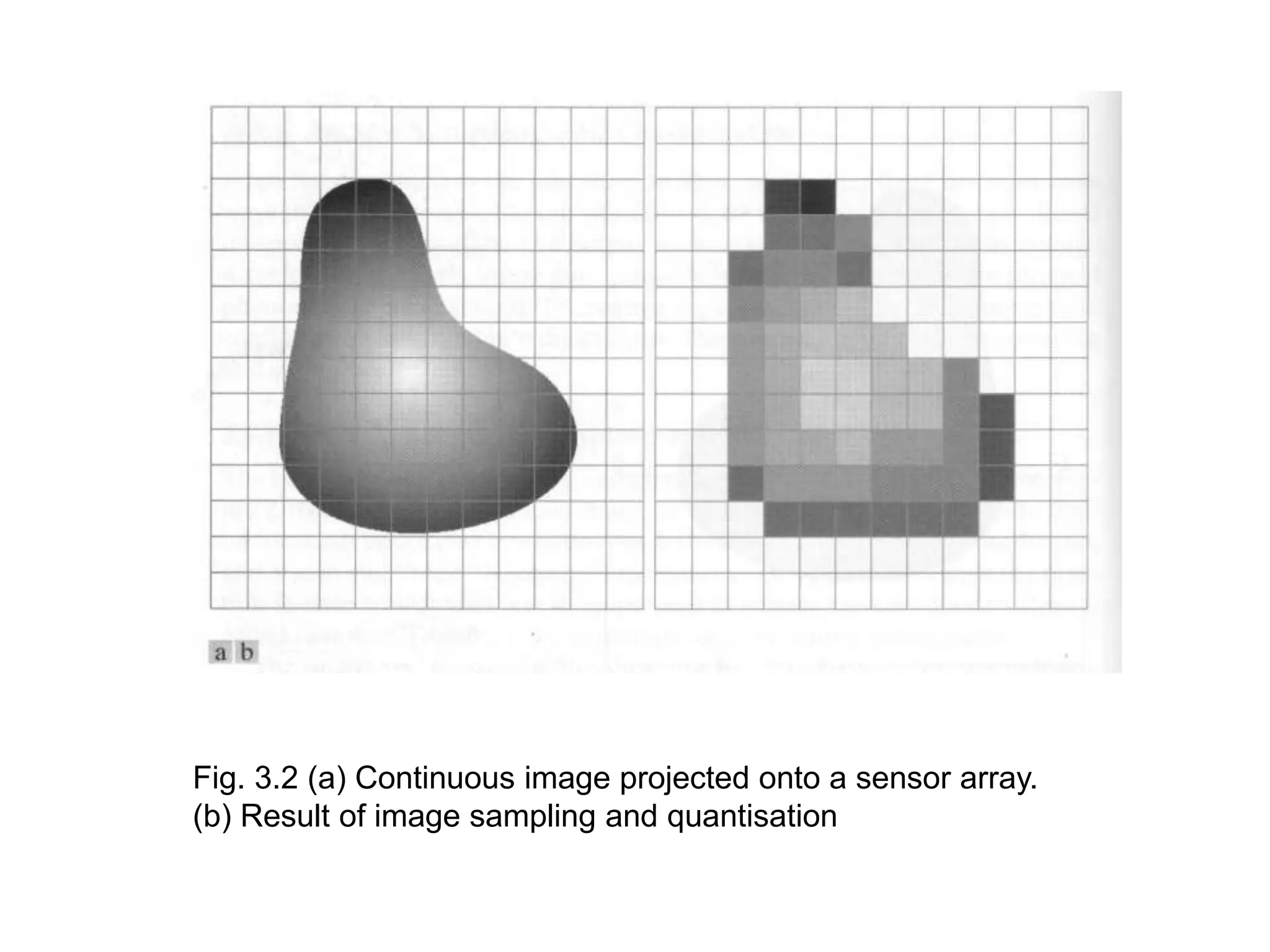 Fig. 3.2 (a) Continuous image projected onto a sensor array.
(b) Result of image sampling and quantisation
 