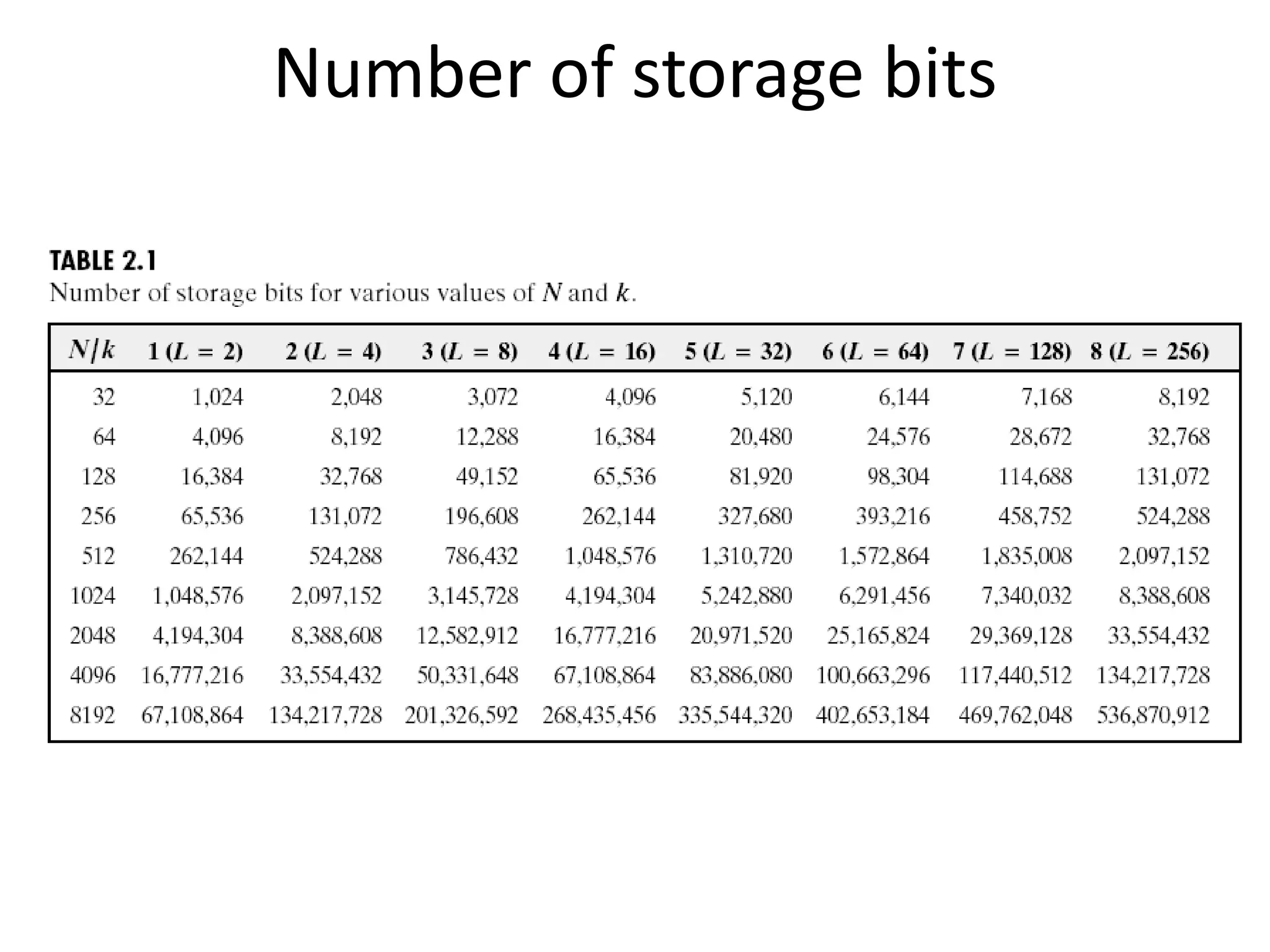Number of storage bits
 