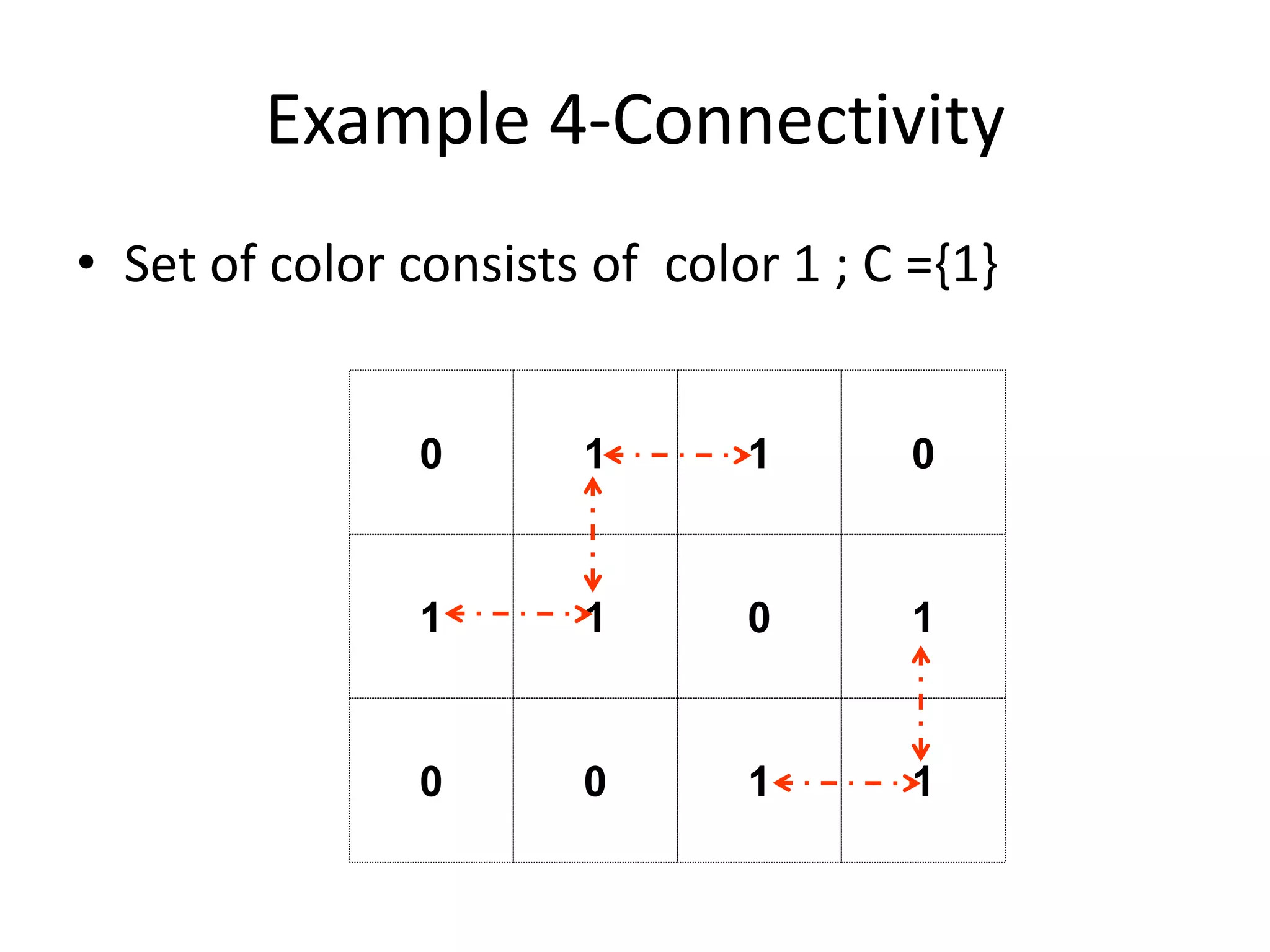 Example 4-Connectivity
• Set of color consists of color 1 ; C ={1}
1 1
1
0
1
0
0
0 0
1
1 1
 