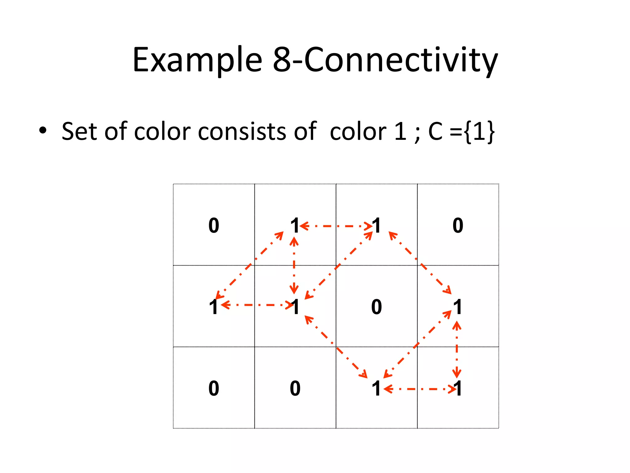 Example 8-Connectivity
• Set of color consists of color 1 ; C ={1}
1 1
1
0
1
0
0
0 0
1
1 1
 