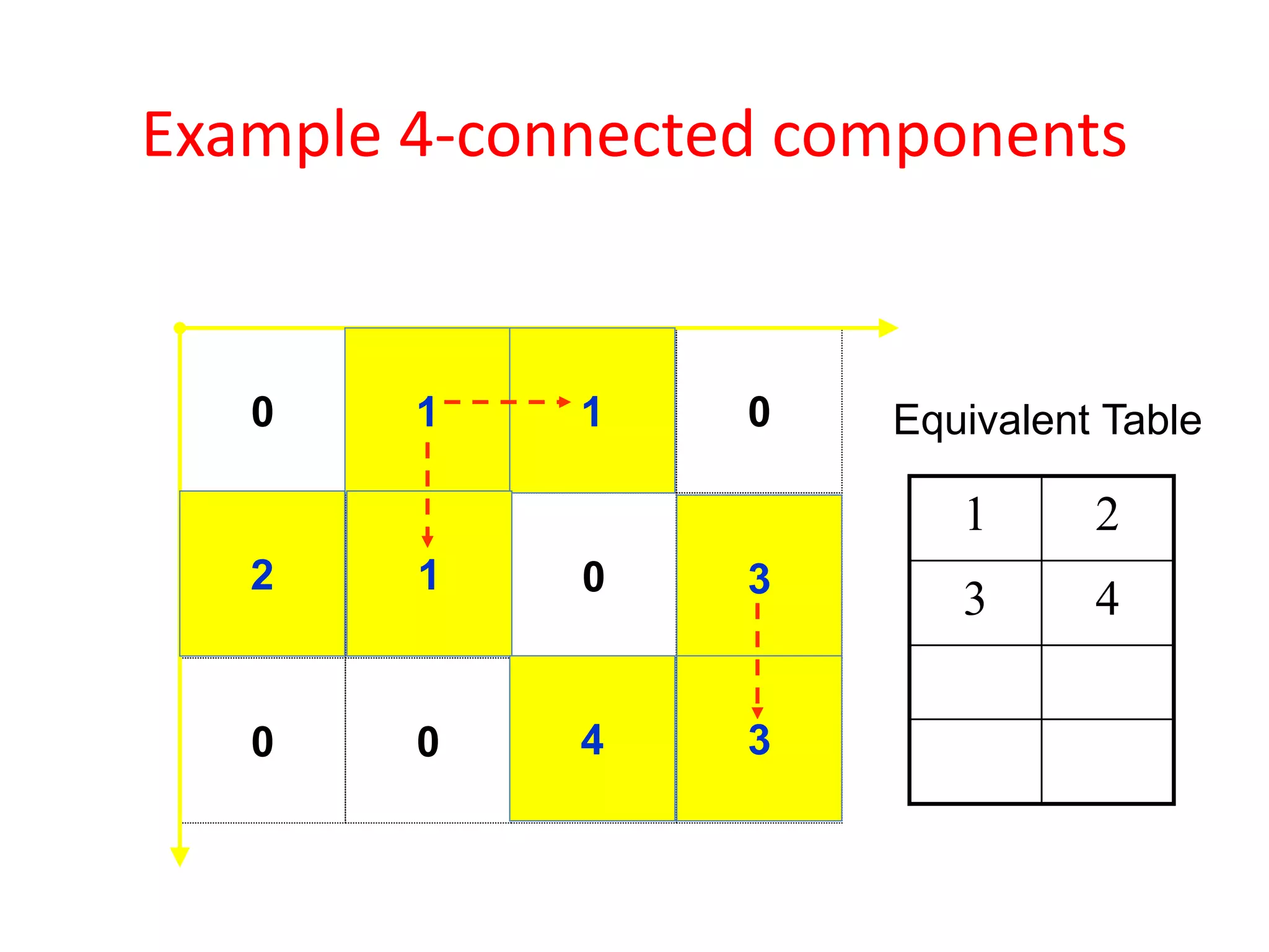 Example 4-connected components
1 1
1
0
1
0
0
0 0
1
1 1
1 1
2 1 3
4 3
1 2
3 4
Equivalent Table
 