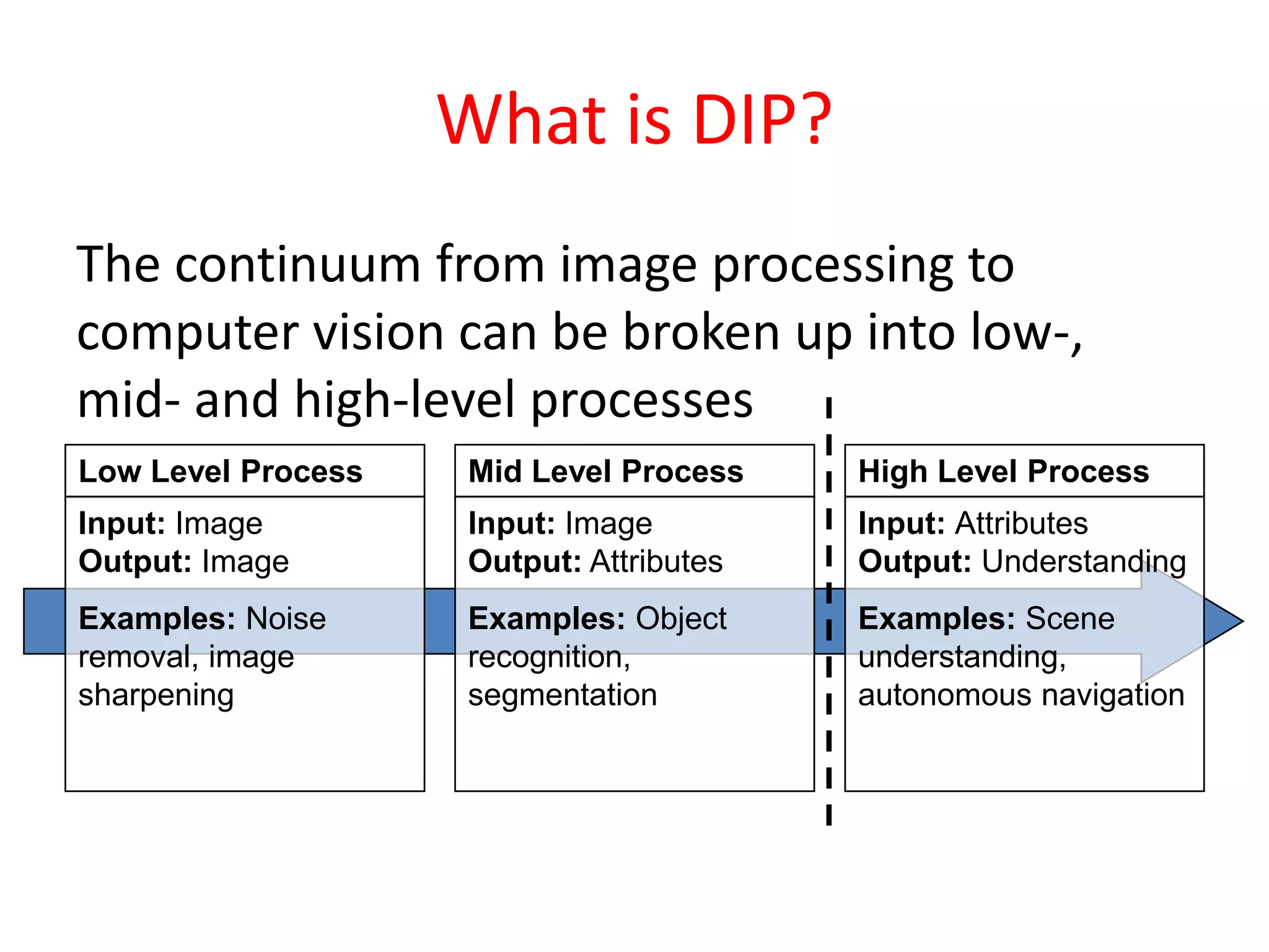 What is DIP?
The continuum from image processing to
computer vision can be broken up into low-,
mid- and high-level processes
Low Level Process
Input: Image
Output: Image
Examples: Noise
removal, image
sharpening
Mid Level Process
Input: Image
Output: Attributes
Examples: Object
recognition,
segmentation
High Level Process
Input: Attributes
Output: Understanding
Examples: Scene
understanding,
autonomous navigation
 