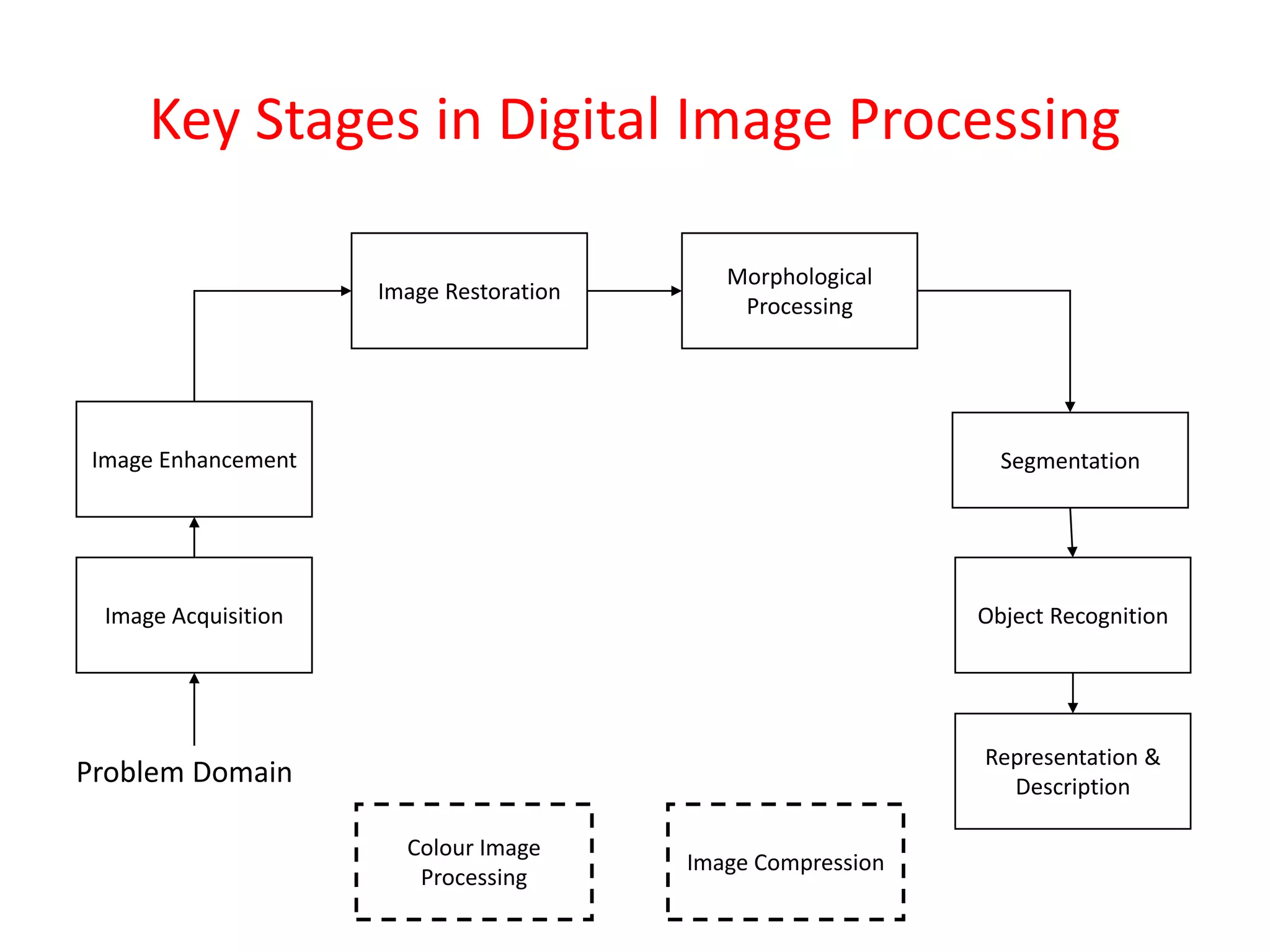 Key Stages in Digital Image Processing
Image Acquisition
Image Restoration
Morphological
Processing
Segmentation
Representation &
Description
Image Enhancement
Object Recognition
Problem Domain
Colour Image
Processing
Image Compression
 