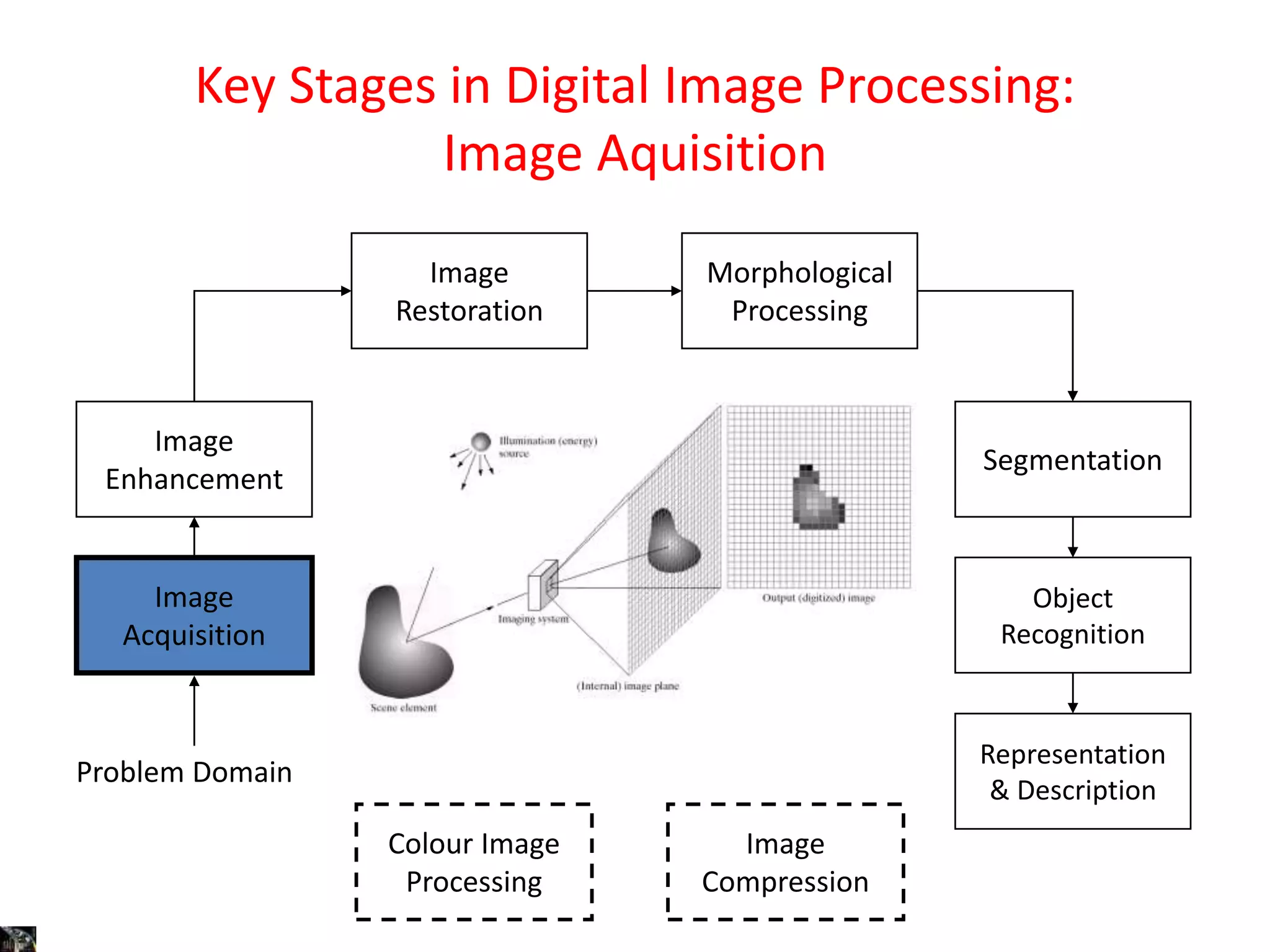 Key Stages in Digital Image Processing:
Image Aquisition
Image
Acquisition
Image
Restoration
Morphological
Processing
Segmentation
Representation
& Description
Image
Enhancement
Object
Recognition
Problem Domain
Colour Image
Processing
Image
Compression
 