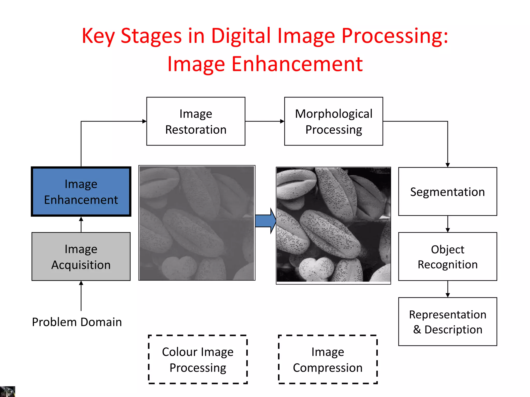 Key Stages in Digital Image Processing:
Image Enhancement
Image
Acquisition
Image
Restoration
Morphological
Processing
Segmentation
Representation
& Description
Image
Enhancement
Object
Recognition
Problem Domain
Colour Image
Processing
Image
Compression
 
