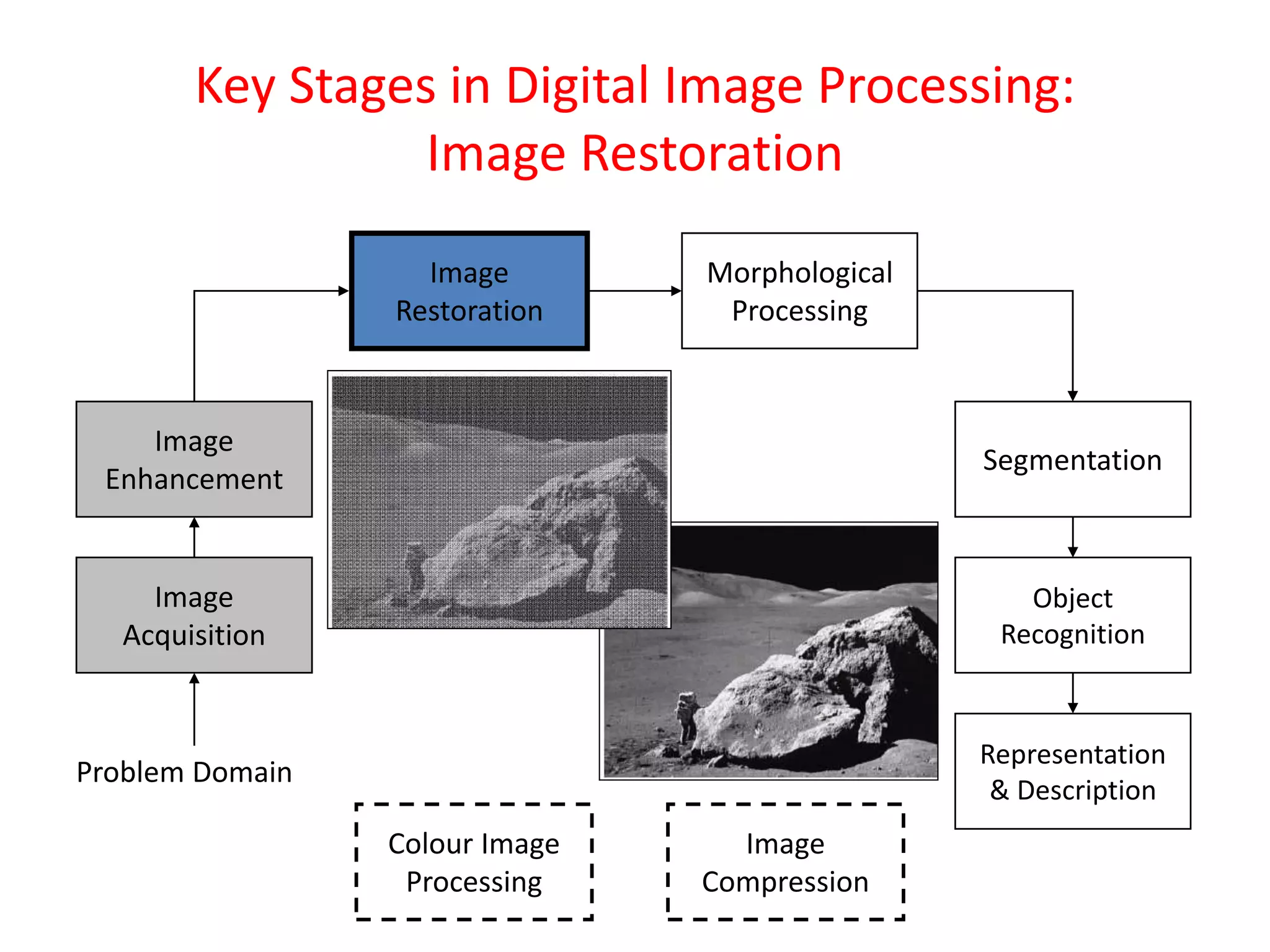 Key Stages in Digital Image Processing:
Image Restoration
Image
Acquisition
Image
Restoration
Morphological
Processing
Segmentation
Representation
& Description
Image
Enhancement
Object
Recognition
Problem Domain
Colour Image
Processing
Image
Compression
 