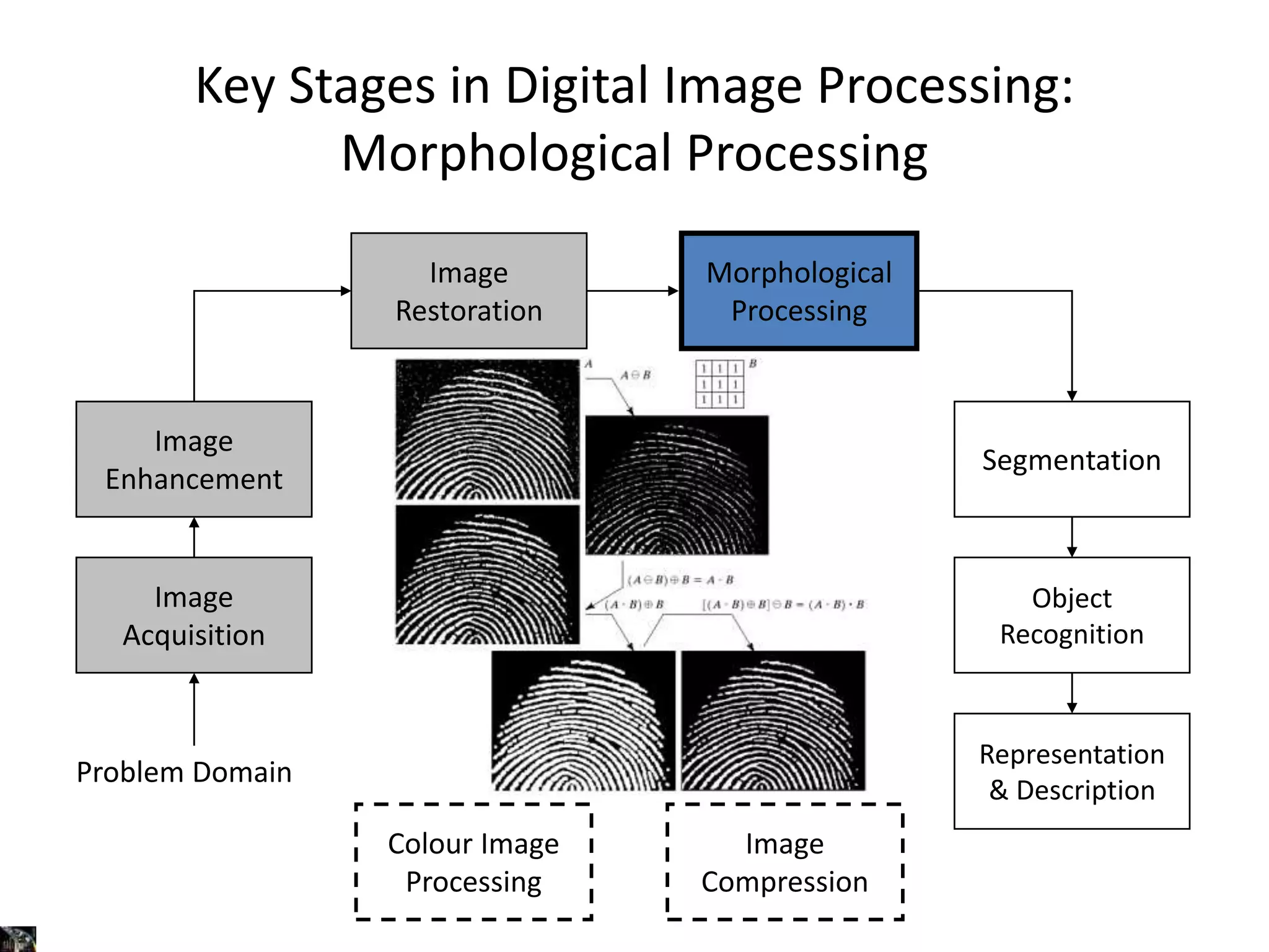 Key Stages in Digital Image Processing:
Morphological Processing
Image
Acquisition
Image
Restoration
Morphological
Processing
Segmentation
Representation
& Description
Image
Enhancement
Object
Recognition
Problem Domain
Colour Image
Processing
Image
Compression
 