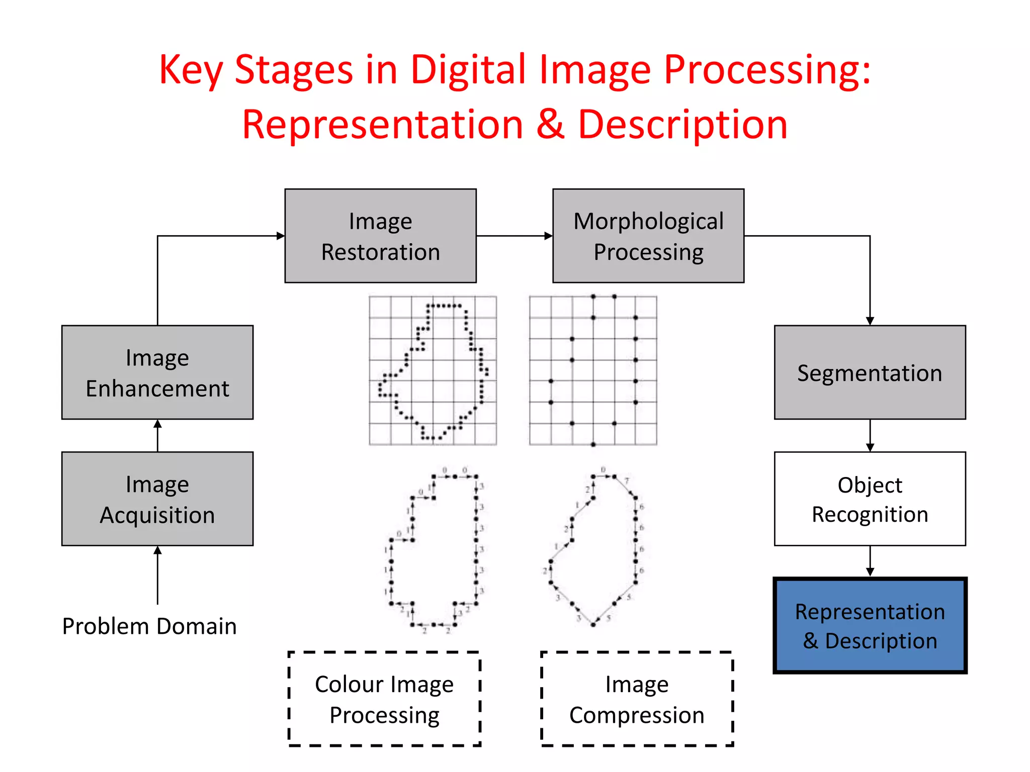 Key Stages in Digital Image Processing:
Representation & Description
Image
Acquisition
Image
Restoration
Morphological
Processing
Segmentation
Representation
& Description
Image
Enhancement
Object
Recognition
Problem Domain
Colour Image
Processing
Image
Compression
 