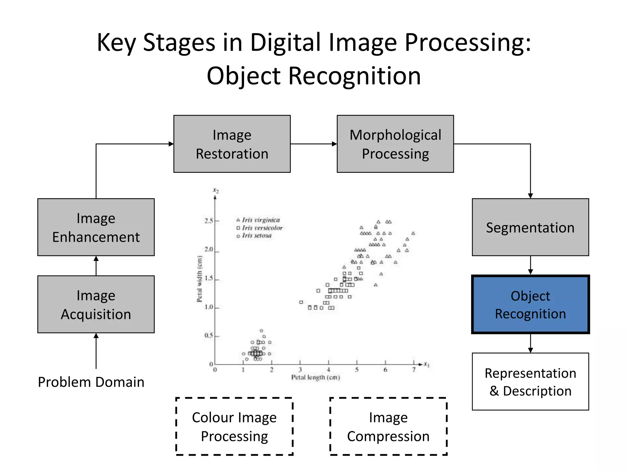 Key Stages in Digital Image Processing:
Object Recognition
Image
Acquisition
Image
Restoration
Morphological
Processing
Segmentation
Representation
& Description
Image
Enhancement
Object
Recognition
Problem Domain
Colour Image
Processing
Image
Compression
 