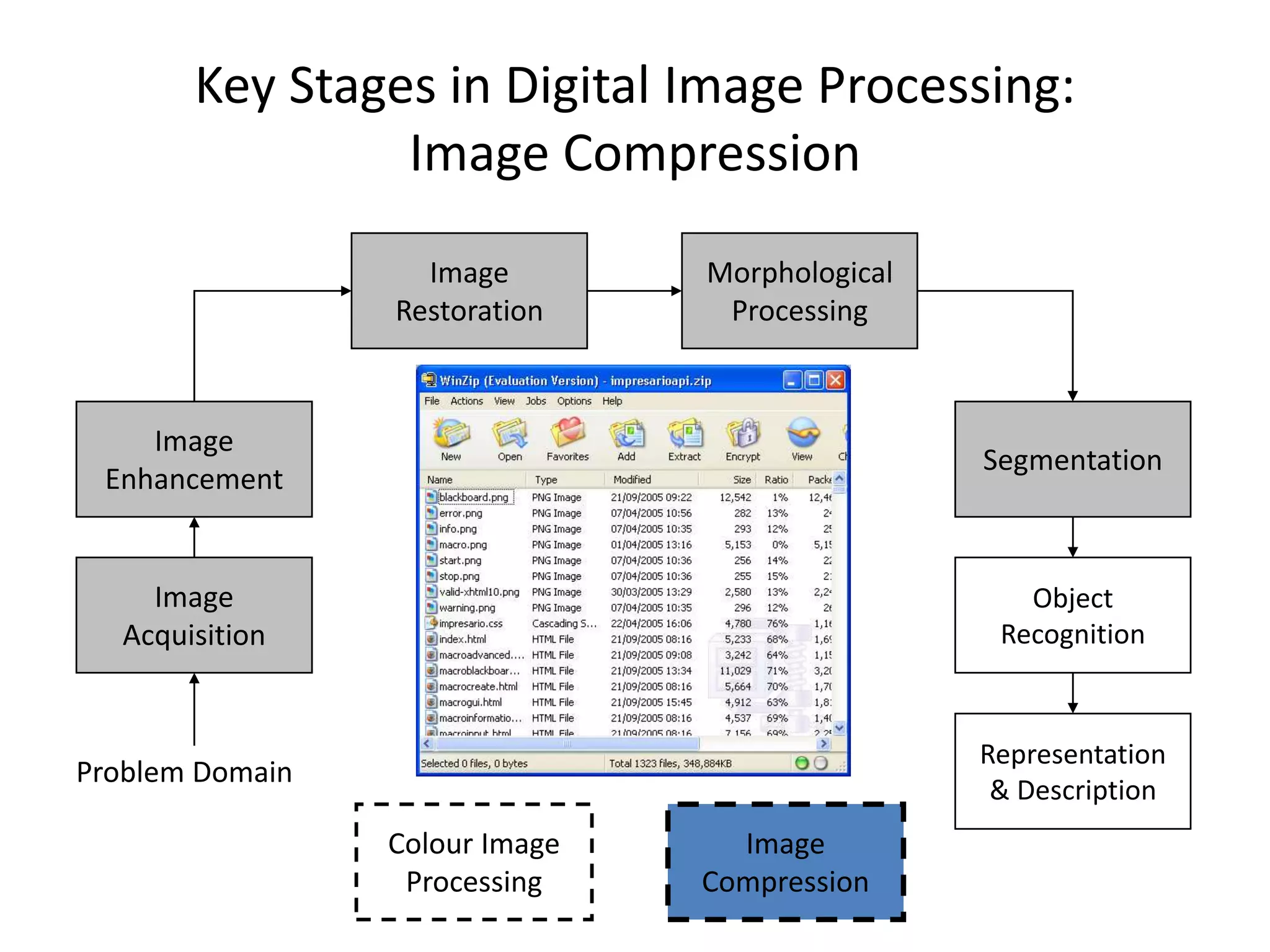 Key Stages in Digital Image Processing:
Image Compression
Image
Acquisition
Image
Restoration
Morphological
Processing
Segmentation
Representation
& Description
Image
Enhancement
Object
Recognition
Problem Domain
Colour Image
Processing
Image
Compression
 