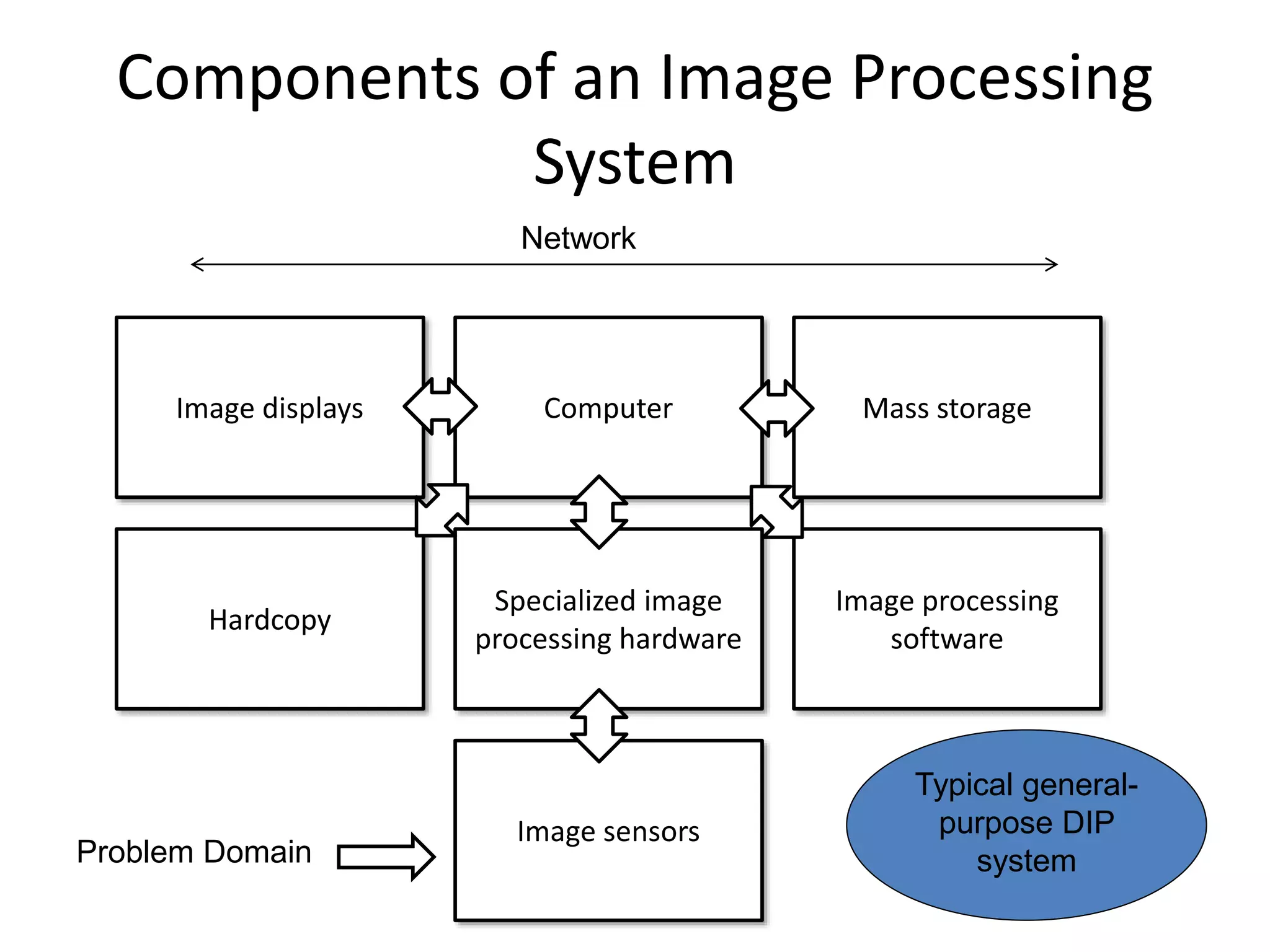 Components of an Image Processing
System
Network
Image displays Computer Mass storage
Hardcopy
Specialized image
processing hardware
Image processing
software
Image sensors
Problem Domain
Typical general-
purpose DIP
system
 