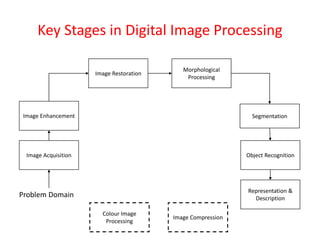 Key Stages in Digital Image Processing
Image Acquisition
Image Restoration
Morphological
Processing
Segmentation
Representation &
Description
Image Enhancement
Object Recognition
Problem Domain
Colour Image
Processing
Image Compression
 
