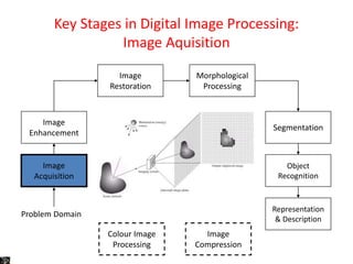 Key Stages in Digital Image Processing:
Image Aquisition
Image
Acquisition
Image
Restoration
Morphological
Processing
Segmentation
Representation
& Description
Image
Enhancement
Object
Recognition
Problem Domain
Colour Image
Processing
Image
Compression
 