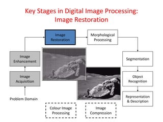 Key Stages in Digital Image Processing:
Image Restoration
Image
Acquisition
Image
Restoration
Morphological
Processing
Segmentation
Representation
& Description
Image
Enhancement
Object
Recognition
Problem Domain
Colour Image
Processing
Image
Compression
 
