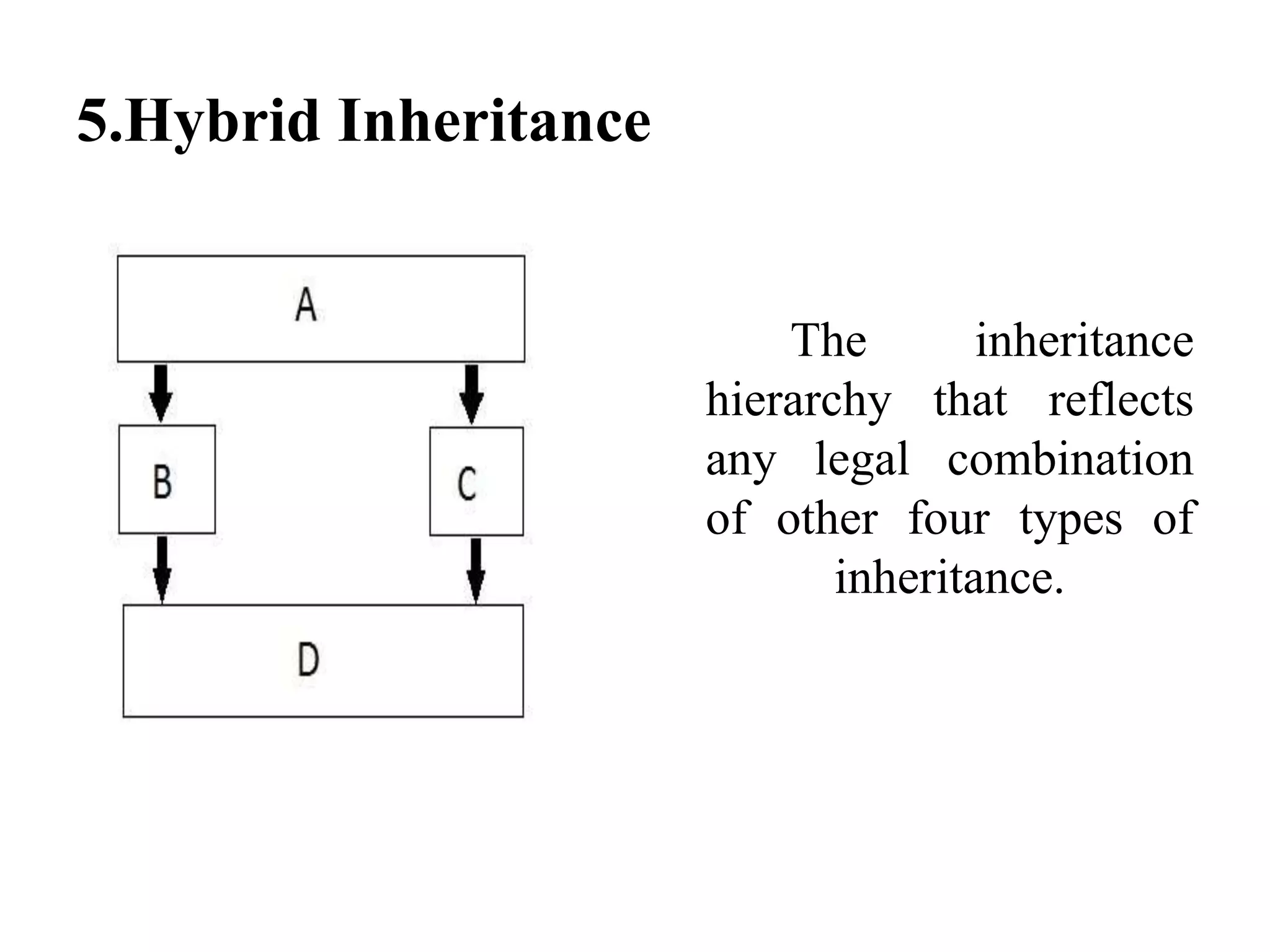 5.Hybrid Inheritance The inheritance hierarchy that reflects any legal combination of other four types of inheritance. 