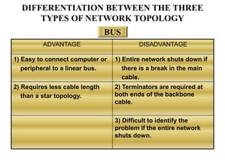 ADVANTAGE DISADVANTAGE
1) Easy to connect computer or
peripheral to a linear bus.
1) Entire network shuts down if
there is a break in the main
cable.
2) Requires less cable length
than a star topology.
2) Terminators are required at
both ends of the backbone
cable.
3) Difficult to identify the
problem if the entire network
shuts down.
BUS
DIFFERENTIATION BETWEEN THE THREE
TYPES OF NETWORK TOPOLOGY
 