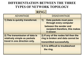 ADVANTAGE DISADVANTAGE
1) Data is quickly transferred. 1) Data packets must pass
through every computer
between the sender and
recipient therefore, this makes
it slower.
2) The transmission of data is
relatively simple as packets
travel in one direction only.
2) If any of the nodes fail then the
ring is broken and data cannot be
transmitted successfully.
3) It is difficult to troubleshoot
the ring.
RING
DIFFERENTIATION BETWEEN THE THREE
TYPES OF NETWORK TOPOLOGY
 