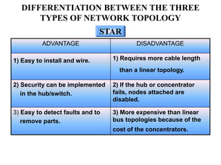 ADVANTAGE DISADVANTAGE
1) Easy to install and wire. 1) Requires more cable length
than a linear topology.
2) Security can be implemented
in the hub/switch.
2) If the hub or concentrator
fails, nodes attached are
disabled.
3) Easy to detect faults and to
remove parts.
3) More expensive than linear
bus topologies because of the
cost of the concentrators.
STAR
DIFFERENTIATION BETWEEN THE THREE
TYPES OF NETWORK TOPOLOGY
 