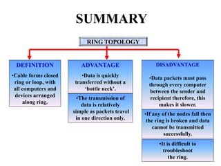 RING TOPOLOGY
DEFINITION
•Cable forms closed
ring or loop, with
all computers and
devices arranged
along ring.
ADVANTAGE
•Data is quickly
transferred without a
‘bottle neck’.
•The transmission of
data is relatively
simple as packets travel
in one direction only.
DISADVANTAGE
•Data packets must pass
through every computer
between the sender and
recipient therefore, this
makes it slower.
•If any of the nodes fail then
the ring is broken and data
cannot be transmitted
successfully.
•It is difficult to
troubleshoot
the ring.
SUMMARY
 