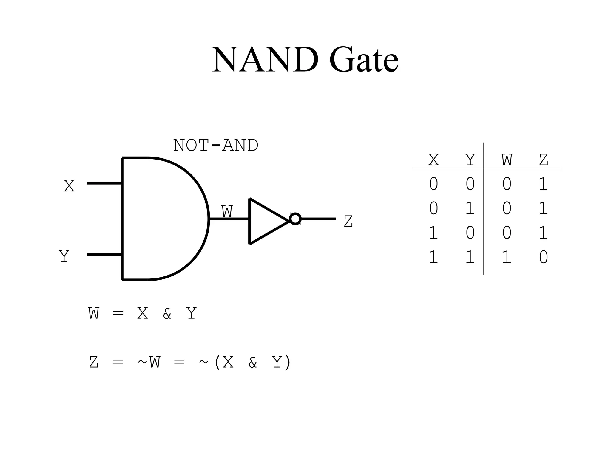 NAND Gate
NOT-AND
X
Y
Z
W = X & Y
Z = ~W = ~(X & Y)
X Y W Z
0 0 0 1
0 1 0 1
1 0 0 1
1 1 1 0
W
 