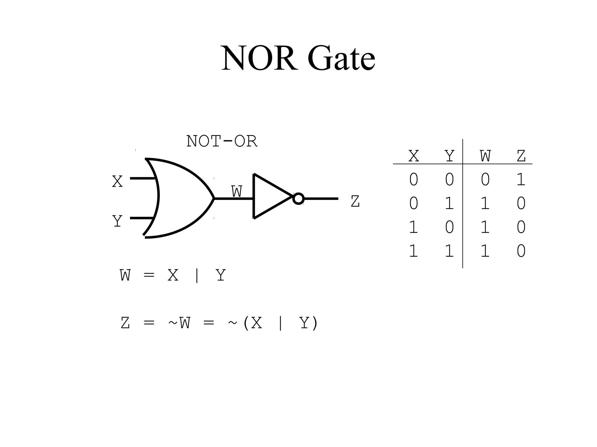 NOR Gate
NOT-OR
X
Y
W = X | Y
Z = ~W = ~(X | Y)
X Y W Z
0 0 0 1
0 1 1 0
1 0 1 0
1 1 1 0
Z
W
 