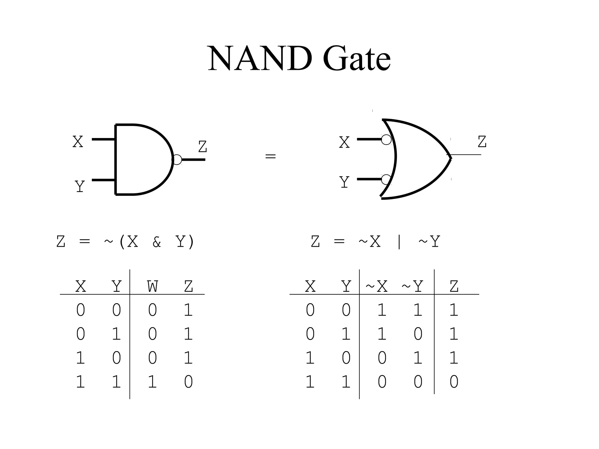 NAND Gate
X
Y
X
Y
Z Z
Z = ~(X & Y) Z = ~X | ~Y
=
X Y W Z
0 0 0 1
0 1 0 1
1 0 0 1
1 1 1 0
X Y ~X ~Y Z
0 0 1 1 1
0 1 1 0 1
1 0 0 1 1
1 1 0 0 0
 