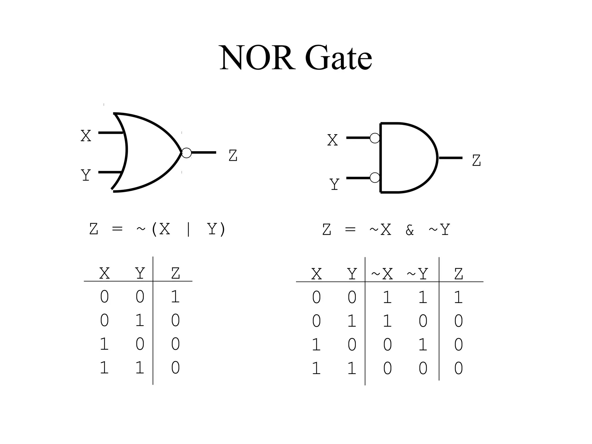 NOR Gate
X
Y
Z
Z = ~(X | Y)
X Y Z
0 0 1
0 1 0
1 0 0
1 1 0
X
Y
Z
Z = ~X & ~Y
X Y ~X ~Y Z
0 0 1 1 1
0 1 1 0 0
1 0 0 1 0
1 1 0 0 0
 