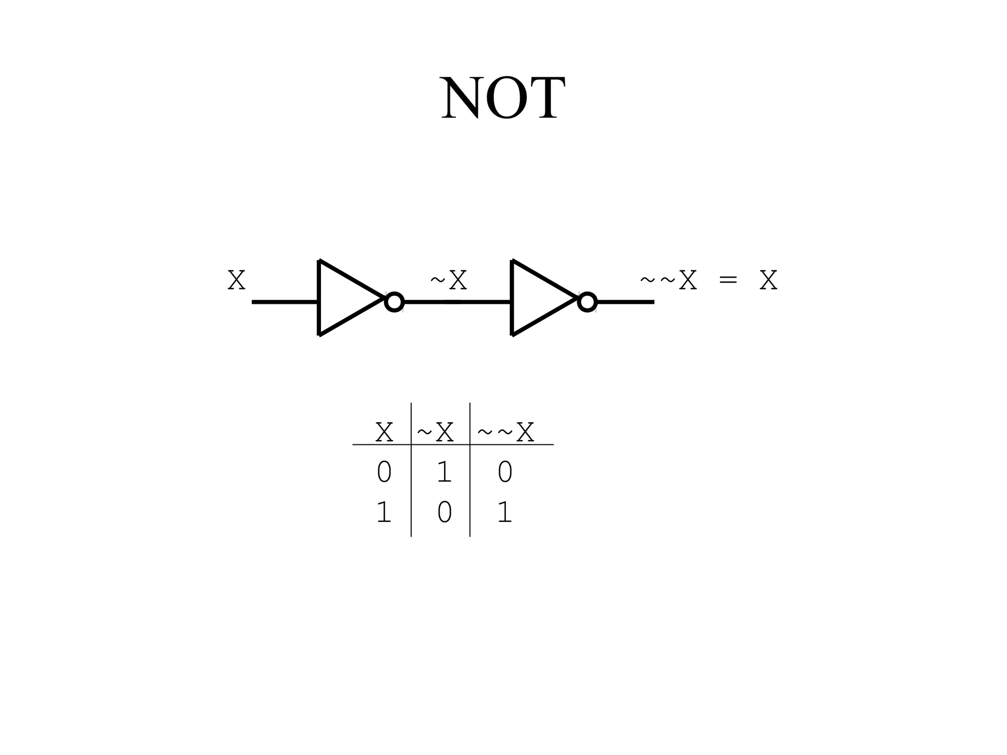 NOT
X ~X ~~X = X
X ~X ~~X
0 1 0
1 0 1
 