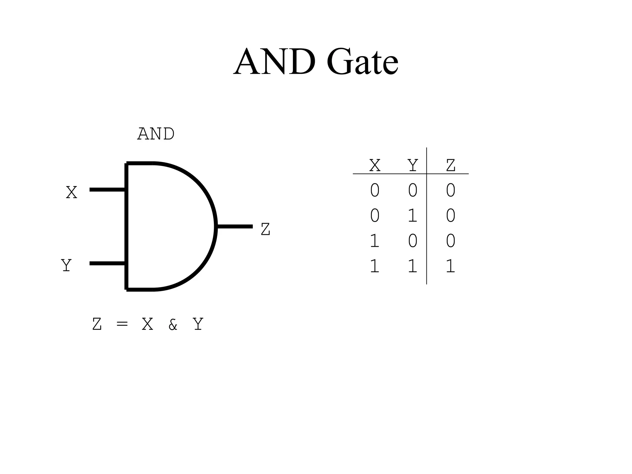 AND Gate
AND
X
Y
Z
Z = X & Y
X Y Z
0 0 0
0 1 0
1 0 0
1 1 1
 