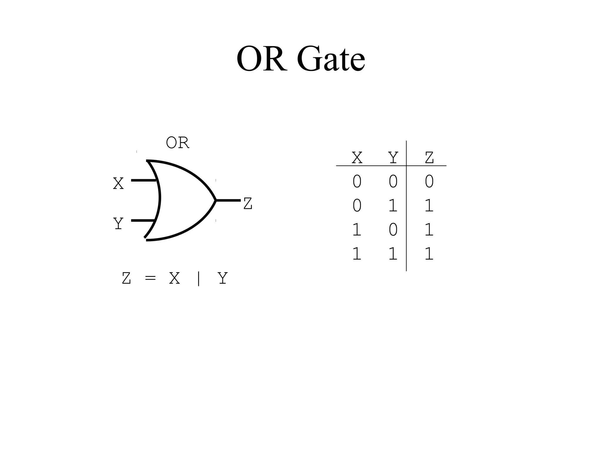 OR Gate
OR
X
Y
Z
Z = X | Y
X Y Z
0 0 0
0 1 1
1 0 1
1 1 1
 