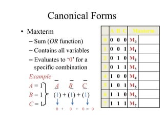 Canonical Forms
• Maxterm
– Sum (OR function)
– Contains all variables
– Evaluates to ‘0’ for a
specific combination
Example
A = 1 A B C
B = 1 (1) + (1) + (1)
C = 1
0 + 0 + 0 = 0
A B C Maxterm
0 0 0 0 M0
1 0 0 1 M1
2 0 1 0 M2
3 0 1 1 M3
4 1 0 0 M4
5 1 0 1 M5
6 1 1 0 M6
7 1 1 1 M7
 