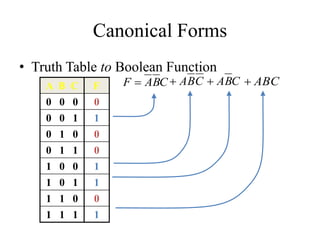 Canonical Forms
• Truth Table to Boolean Function
CBAF  CBA CBA ABCA B C F
0 0 0 0
0 0 1 1
0 1 0 0
0 1 1 0
1 0 0 1
1 0 1 1
1 1 0 0
1 1 1 1
 
