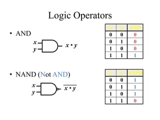 Logic Operators
• AND
• NAND (Not AND)
x
y
x • y
x
y
x • y
x y AND
0 0 0
0 1 0
1 0 0
1 1 1
x y NAND
0 0 1
0 1 1
1 0 1
1 1 0
 