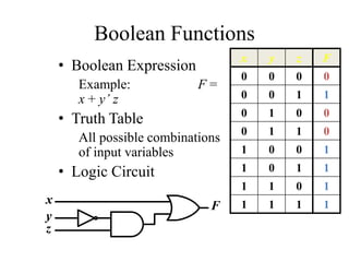 Boolean Functions
• Boolean Expression
Example: F =
x + y’ z
• Truth Table
All possible combinations
of input variables
• Logic Circuit
x y z F
0 0 0 0
0 0 1 1
0 1 0 0
0 1 1 0
1 0 0 1
1 0 1 1
1 1 0 1
1 1 1 1x
y
z
F
 
