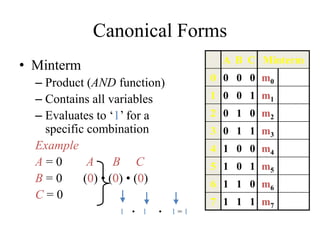 Canonical Forms
• Minterm
– Product (AND function)
– Contains all variables
– Evaluates to ‘1’ for a
specific combination
Example
A = 0 A B C
B = 0 (0) • (0) • (0)
C = 0
1 • 1 • 1 = 1
A B C Minterm
0 0 0 0 m0
1 0 0 1 m1
2 0 1 0 m2
3 0 1 1 m3
4 1 0 0 m4
5 1 0 1 m5
6 1 1 0 m6
7 1 1 1 m7
 