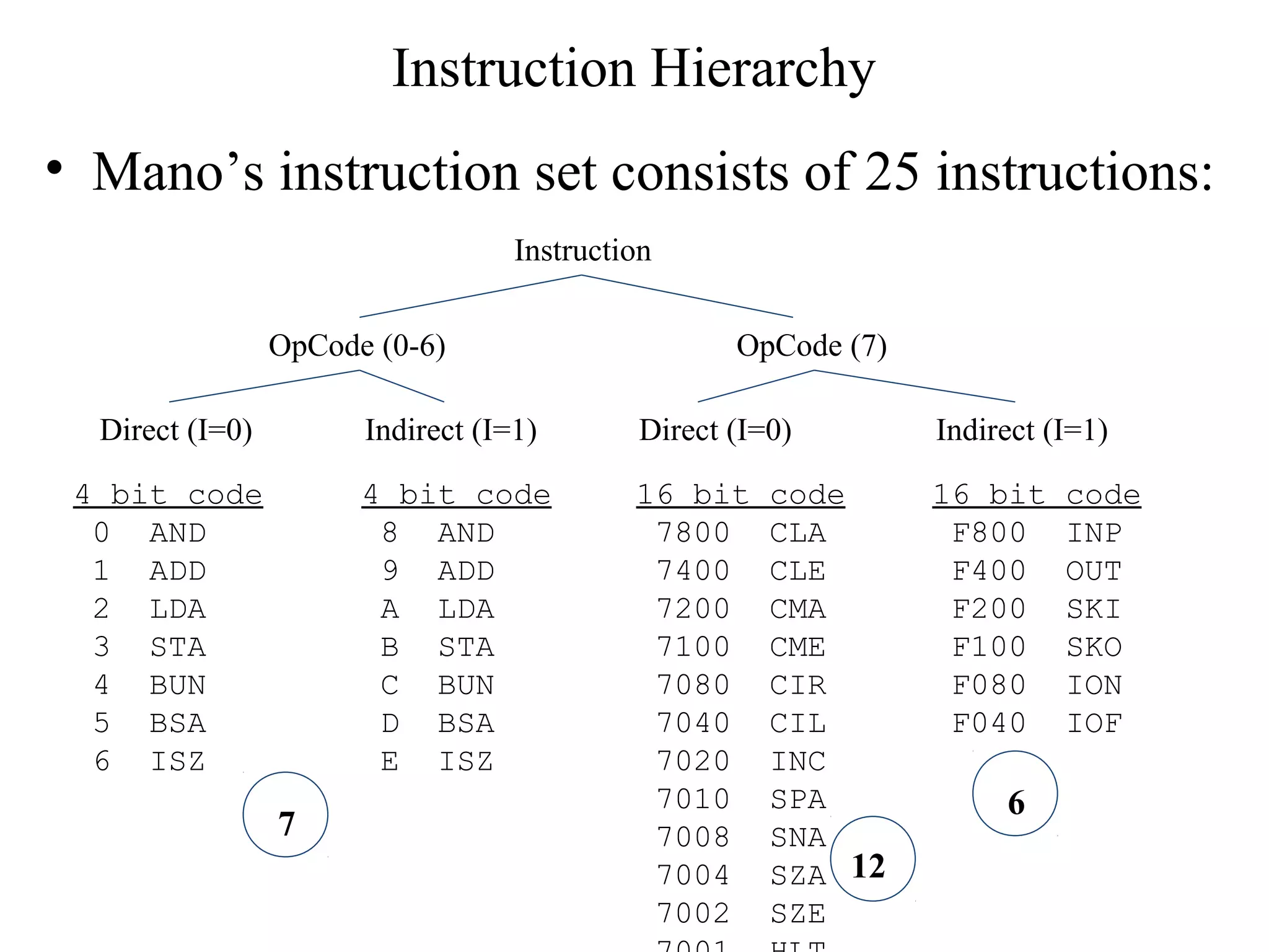 Instruction Hierarchy
• Mano’s instruction set consists of 25 instructions:
OpCode (0-6) OpCode (7)
Instruction
Direct (I=0) Indirect (I=1) Direct (I=0) Indirect (I=1)
4 bit code
0 AND
1 ADD
2 LDA
3 STA
4 BUN
5 BSA
6 ISZ
4 bit code
8 AND
9 ADD
A LDA
B STA
C BUN
D BSA
E ISZ
16 bit code
7800 CLA
7400 CLE
7200 CMA
7100 CME
7080 CIR
7040 CIL
7020 INC
7010 SPA
7008 SNA
7004 SZA
7002 SZE
16 bit code
F800 INP
F400 OUT
F200 SKI
F100 SKO
F080 ION
F040 IOF
7
6
12
 