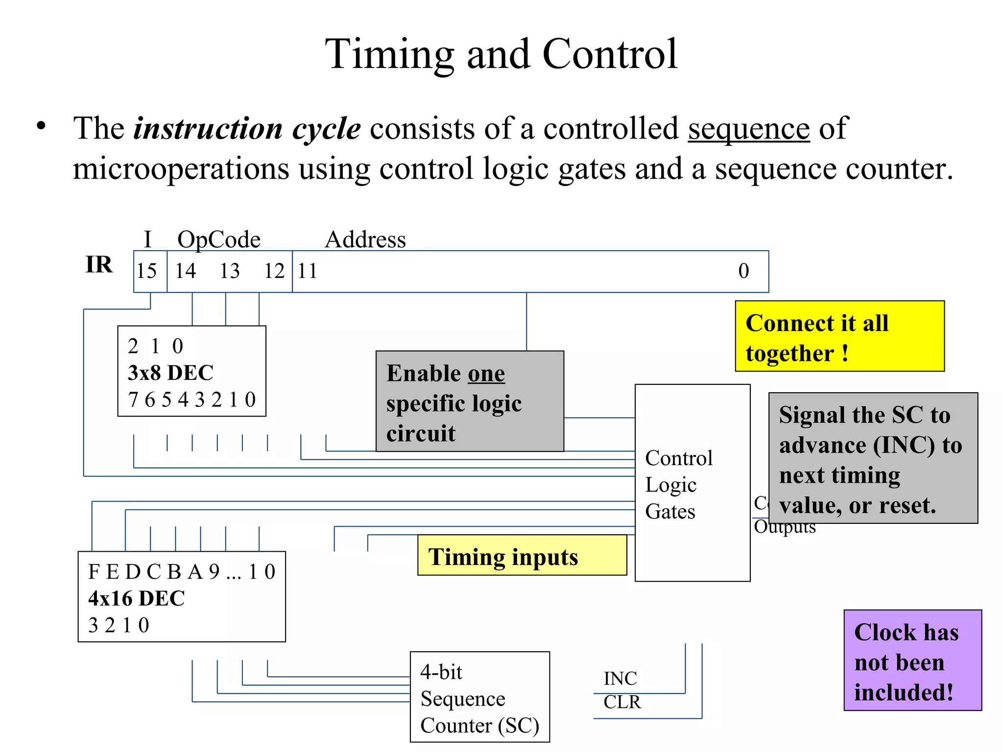 Timing and Control
• The instruction cycle consists of a controlled sequence of
microoperations using control logic gates and a sequence counter.
I OpCode Address
15 14 13 12 11 0IR
2 1 0
3x8 DEC
7 6 5 4 3 2 1 0
F E D C B A 9 ... 1 0
4x16 DEC
3 2 1 0
4-bit
Sequence
Counter (SC)
INC
CLR
Control
Logic
Gates Control
Outputs
Clock has
not been
included!
Enable one
specific logic
circuit
Signal the SC to
advance (INC) to
next timing
value, or reset.
Connect it all
together !
Timing inputs
 