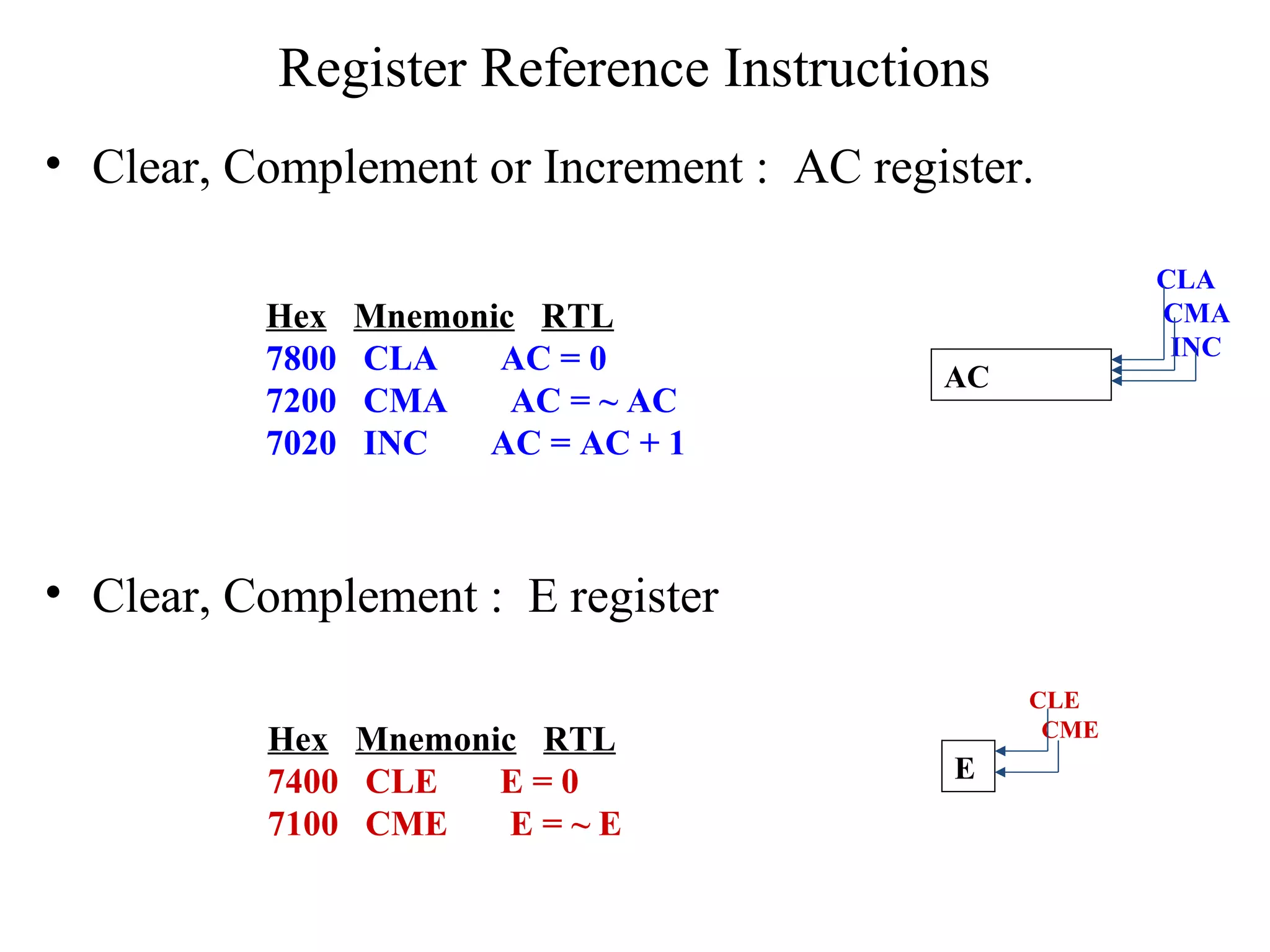 Register Reference Instructions
• Clear, Complement or Increment : AC register.
• Clear, Complement : E register
Hex Mnemonic RTL
7800 CLA AC = 0
7200 CMA AC = ~ AC
7020 INC AC = AC + 1
Hex Mnemonic RTL
7400 CLE E = 0
7100 CME E = ~ E
AC
CLA
CMA
INC
E
CLE
CME
 