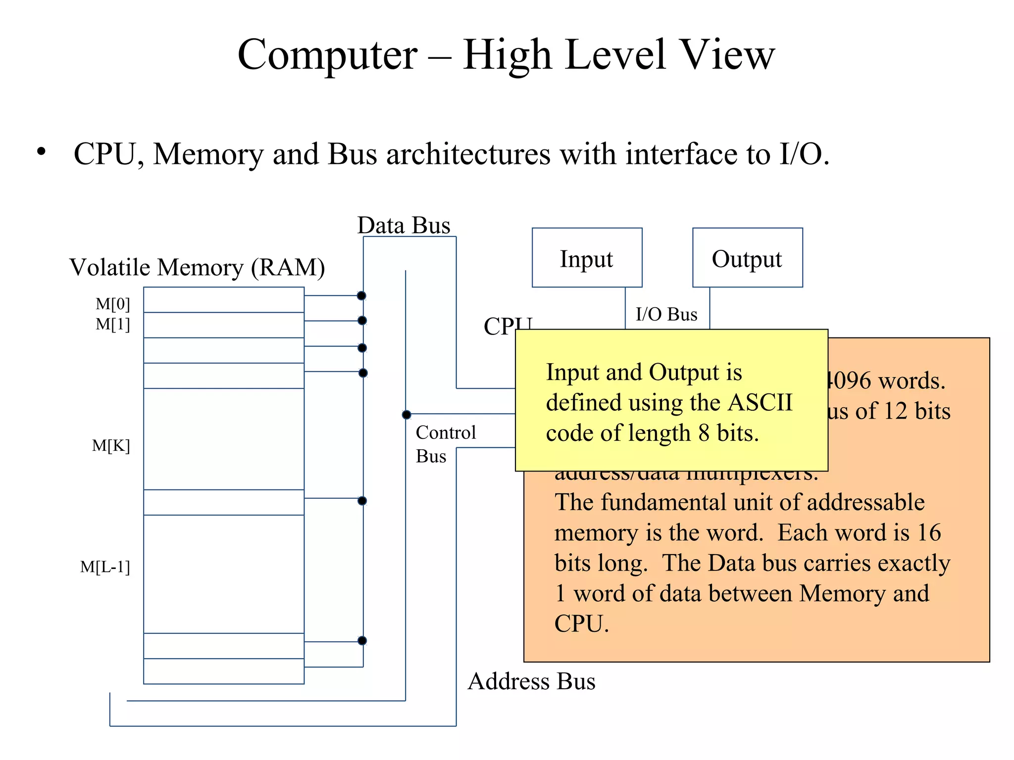 Computer – High Level View
• CPU, Memory and Bus architectures with interface to I/O.
Input Output
Control Unit (CU)
Arithmetic and Logic
Unit
(ALU)
CPU
Volatile Memory (RAM)
M[0]
M[1]
M[K]
M[L-1]
CLK
Address Bus
Control
Bus
Data Bus
I/O Bus
Mano defines Memory as 4096 words.
This requires an Address bus of 12 bits
to act as selection inputs to
address/data multiplexers.
The fundamental unit of addressable
memory is the word. Each word is 16
bits long. The Data bus carries exactly
1 word of data between Memory and
CPU.
Input and Output is
defined using the ASCII
code of length 8 bits.
 