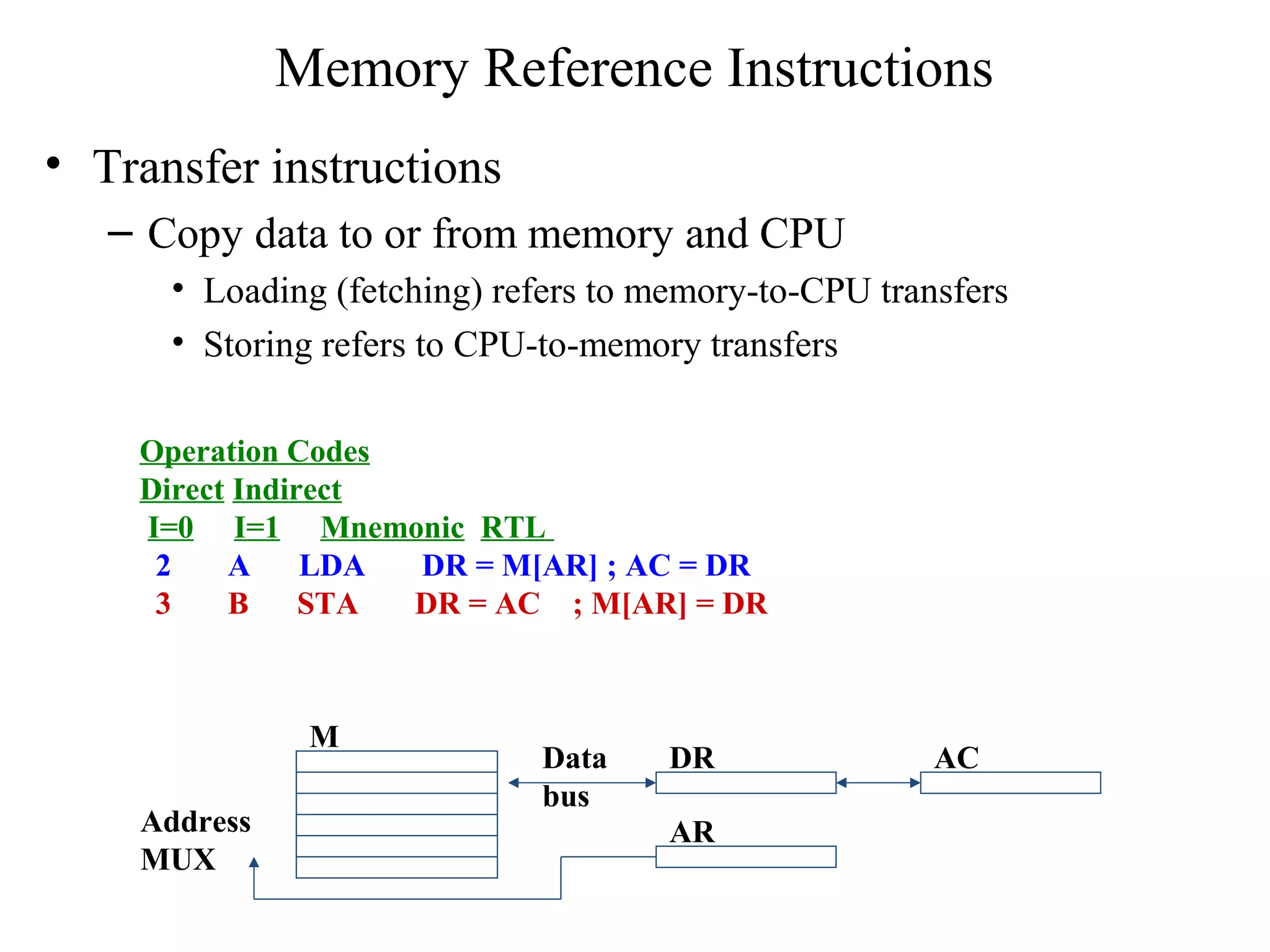 Memory Reference Instructions
• Transfer instructions
– Copy data to or from memory and CPU
• Loading (fetching) refers to memory-to-CPU transfers
• Storing refers to CPU-to-memory transfers
Operation Codes
Direct Indirect
I=0 I=1 Mnemonic RTL
2 A LDA DR = M[AR] ; AC = DR
3 B STA DR = AC ; M[AR] = DR
M
DR
AR
AC
Address
MUX
Data
bus
 